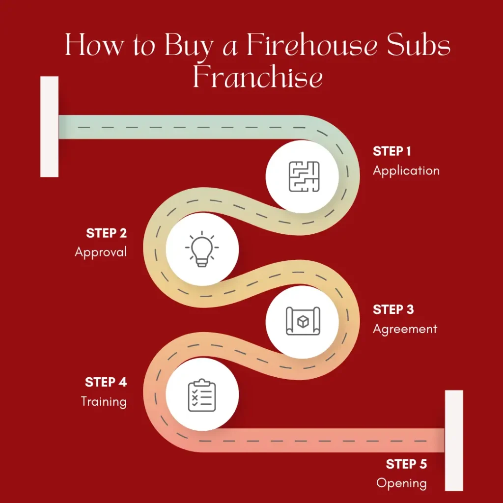 How to Buy a Firehouse Subs Franchise